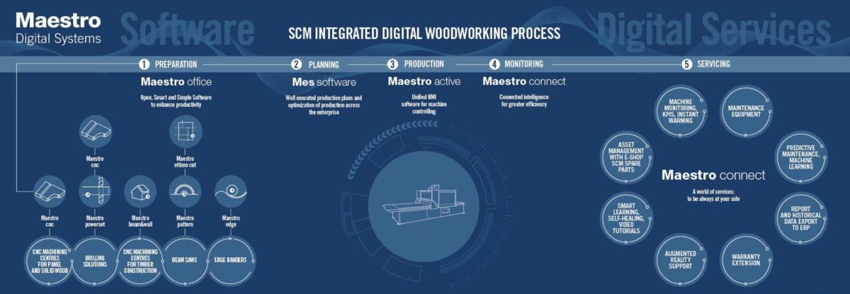 Operator training session at an SCM CNC control panel